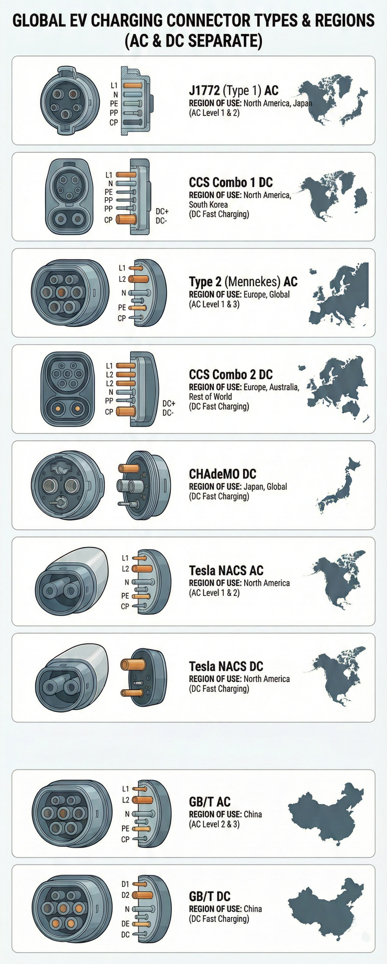 A detailed illustration showing different EV charging connector types: J1772, CCS Combo 1, CCS Combo 2, CHAdeMO, Tesla NACS, and Type 2. Each connector should be clearly labeled with its name and region of use (North America, Europe, etc.). Technical but accessible illustration style.